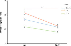 Digit Span performance from pre- to post-intervention across groups. Error bars represent standard errors. Significant improvements were observed in the deceptive placebo (DP) and open-label placebo (OLP) groups (*p < .05). Moreover, compared with the control group (blue) the OLP group (green) showed higher digit span scores at the post-intervention session (*p < .05). Stroop completion time from pre- to post-intervention across groups. Error bars represent standard errors. Significant improvements were observed in both placebo groups (**p < .01). A smaller improvement was also observed in the control group (*p < .05), likely reflecting practice effects. SPPB score from pre- to post-intervention across groups. Error bars represent standard errors. Significant improvements were observed in both placebo groups (**p < .001 for OLP; *p < .05 for DP), whereas no significant change was observed in the control group.