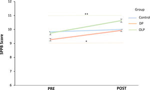 Digit Span performance from pre- to post-intervention across groups. Error bars represent standard errors. Significant improvements were observed in the deceptive placebo (DP) and open-label placebo (OLP) groups (*p < .05). Moreover, compared with the control group (blue) the OLP group (green) showed higher digit span scores at the post-intervention session (*p < .05). Stroop completion time from pre- to post-intervention across groups. Error bars represent standard errors. Significant improvements were observed in both placebo groups (**p < .01). A smaller improvement was also observed in the control group (*p < .05), likely reflecting practice effects. SPPB score from pre- to post-intervention across groups. Error bars represent standard errors. Significant improvements were observed in both placebo groups (**p < .001 for OLP; *p < .05 for DP), whereas no significant change was observed in the control group.