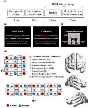 Experiment procedure and fNIRS optode probe locations. a) Overview of the experimental timeline. b) Illustration of cooperative and competitive conditions in the Pattern Game Task. c) Schematic diagram of the task interface. d) Optode probe configuration covering the PFC and r-TPJ.