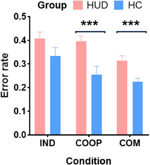 Task performance across the three conditions. Only significant group differences between HUD and HC dyads in the simple effect analysis are annotated on the plot. Error lines are standard errors. HUD: dyads with heroin use disorder, HC: healthy control dyads, IND: independent condition, COOP: cooperative condition, COM: competitive condition. *p < 0.05, **p < 0.01, ***p < 0.001.