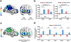 Individual brain activity. a)F-map of the interaction effects of GROUP and CONDITION on individual brain activity. b) Individual brain activity of the groups and conditions at CH6 and CH7 in the PFC. c)t-map of individual brain activity under the cooperative condition between the HUD and the HC participants. d) Differences in individual brain activity between HUD participants and HC participants under the cooperative condition. Error lines are standard errors. HUD: participants with heroin use disorder, HC: healthy control participants, COOP: cooperative condition, COM: competitive condition.*p < 0.05, **p < 0.01, ***p < 0.001.