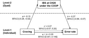 Main multilevel mediation model. COOP: cooperative condition.