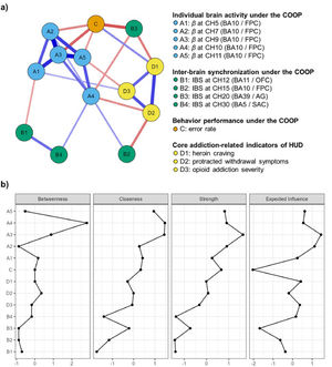 Symptom–brain network in individuals with HUD. a) The network structure of neural signatures, behavioral performance under the cooperative condition, and addiction-related indicators of HUD participants. The blue lines denote positive correlations, and red lines denote negative ones. The thickness and brightness of each edge reflect the correlation strength between the nodes. b) Centrality plots for the correlation in the network of each node. HUD: participants with heroin use disorder, COOP: cooperative condition.