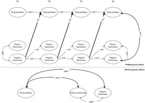 Interplay between adolescents’ subjective sleep problems and intercultural interactions during leisure time. Note. For the sake of clarity, only significant standardized coefficients are displayed. Subjective sleep problems have been coded with higher values indicative of more problems. Intercultural interactions have been coded with higher values indicative of higher positive or negative intercultural interactions. In the RI-CLPM shown, the following parameters were constrained to be equal across waves: covariances with covariates, autoregressive (stability) paths, cross-lagged paths, and correlated residuals. Bold arrows indicate significant effects between adolescents’ sleep problems and interethnic interactions. Black arrows indicate within-construct effects (e.g., paths between positive and negative interethnic interactions of adolescents). * p < .05; ⁎⁎p < .01; ⁎⁎⁎p < .001.