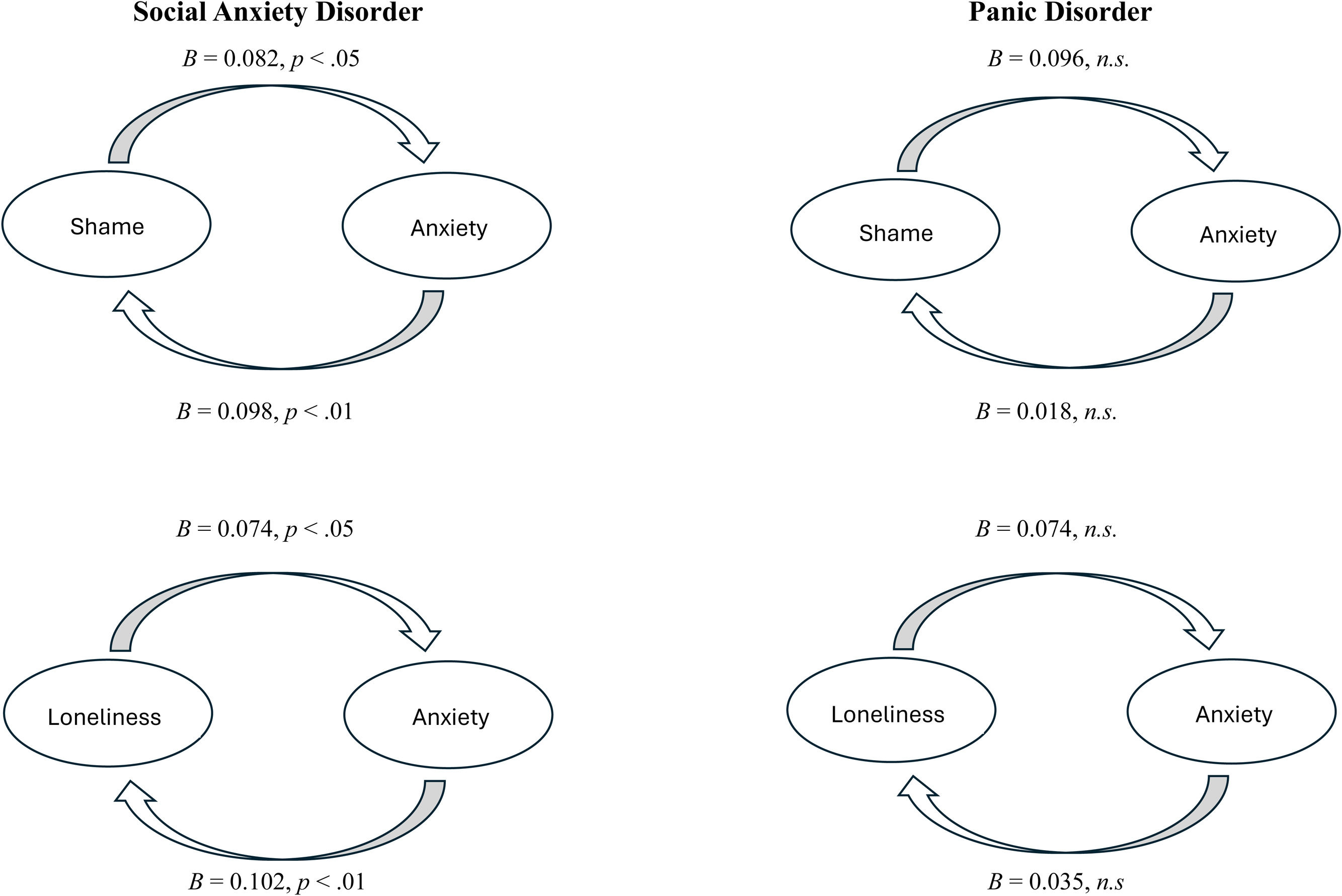 Shame and loneliness in social anxiety disorder: A comparison with ...