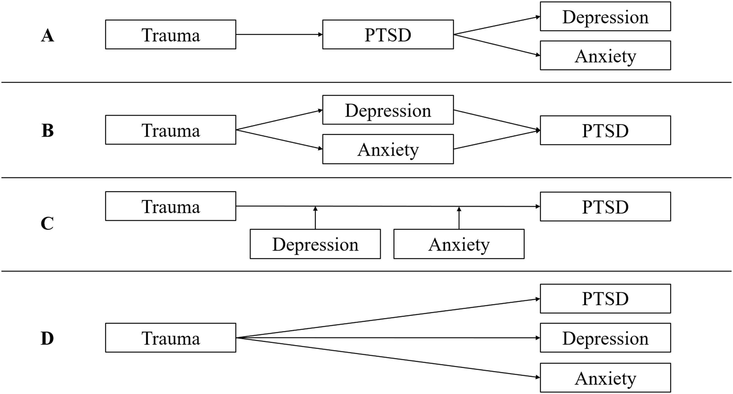 Traumatic memories are directly associated with depression and ...
