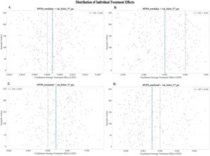 Distribution of individual conditional average treatment effects (CATEs) of MVPA on adolescent mental health outcomes. Each dot represents one participant’s estimated CATE from the causal forest, plotted against an arbitrary participant index (y-axis; shown only to separate points visually). The x-axis shows the CATE, interpreted as the estimated change in SDQ score at age 17 associated with a 1-minute increase in MVPA at age 14 (negative values indicate lower symptom scores). The blue dashed vertical line marks the sample average treatment effect (ATE). Red dots indicate individuals whose estimated CATE differs from zero at p < 0.05; gray dots indicate non-significant individual effects. Panels show effects for (A) weekday MVPA → externalizing, (B) weekday MVPA → internalizing, (C) weekend MVPA → externalizing, and (D) weekend MVPA → internalizing.