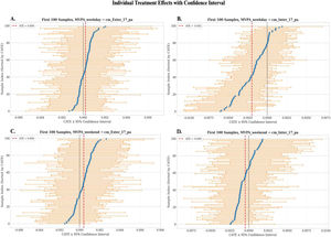 Individual conditional average treatment effects (CATEs) with 95% confidence intervals for the first 100 participants. CATEs were estimated using the causal forest and represent the estimated change in SDQ score at age 17 associated with a 1-minute increase in MVPA at age 14 (negative values indicate lower symptom scores). Each horizontal bar shows the 95% confidence interval for an individual participant’s CATE, and the blue curve/points indicate the corresponding point estimates. The vertical red line denotes zero effect, and the shaded band indicates the 95% confidence interval around the sample average treatment effect (ATE). Panels show effects for (A) weekday MVPA → externalizing, (B) weekday MVPA → internalizing, (C) weekend MVPA → externalizing, and (D) weekend MVPA → internalizing. Participant order is for display only.