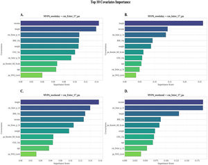 Covariate importance for predicting heterogeneity in MVPA effects (CATEs). Bars show the top 10 covariates ranked by their contribution to predicting individual conditional average treatment effects (CATEs) from the causal forest, displayed separately for each exposure–outcome model: (A) weekday MVPA → externalizing, (B) weekday MVPA → internalizing, (C) weekend MVPA → externalizing, and (D) weekend MVPA → internalizing. Higher importance scores indicate covariates that were more influential in explaining variation in estimated treatment effects across individuals; importance reflects predictive contribution within the fitted forest and does not imply causal moderation on its own.