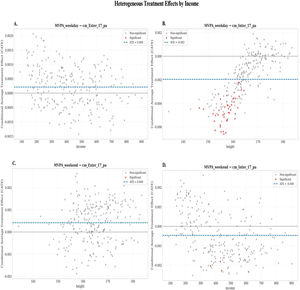 Heterogeneous treatment effects of MVPA on mental health outcomes by body height. Scatterplots display individual conditional average treatment effects (CATEs) from the causal forest against height (cm). The y-axis shows the CATE, interpreted as the estimated change in SDQ score at age 17 associated with a 1-minute increase in MVPA at age 14 (negative values indicate lower symptom scores). Red points indicate individuals whose estimated CATE differs from zero at p < 0.05; gray points indicate non-significant individual effects. The blue dashed horizontal line marks the sample average treatment effect (ATE). Panels show effects for (A) weekday MVPA → externalizing, (B) weekday MVPA → internalizing, (C) weekend MVPA → externalizing, and (D) weekend MVPA → internalizing.