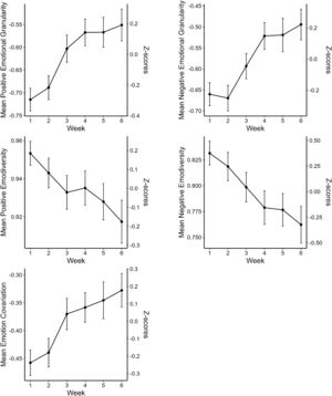 Changes in features of emotional complexity over weeks of experience sampling.