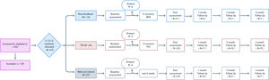 CONSORT flow of participants. Of 195 individuals screened, 128 were excluded and 67 were randomized in a 1:1.5:1.5 ratio to neurofeedback (NF, n = 16), transcranial pulsed stimulation (TPS, n = 24), or wait-list control (WLC, n = 27). After baseline, NF and TPS completed 12 treatment sessions, and WLC waited 4 weeks. Attrition before post-assessment was NF = 4, TPS = 2, WLC = 4, yielding post-treatment samples of NF n = 12, TPS n = 22, and WLC n = 23 (participants included in the analysis). Follow-up completers were: 1-month—NF = 8, TPS = 11, WLC = 10; 2-months—NF = 7, TPS = 10, WLC = 7; 3-months—NF = 7, TPS = 10, WLC = 7.