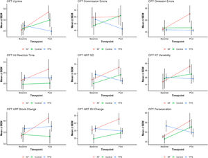 Pre–post changes on Conners CPT-3 outcomes. Group means (±SEM) at baseline and post-intervention for neurofeedback (NF, orange), transcranial pulsed stimulation (TPS, blue), and wait-list control (WLC, green). Panels show: detectability (d′), commission errors (COM), omission errors (OMI), hit reaction time (HRT), HRT standard deviation (HRT-SD), RT variability (VAR), HRT block change (HRT-BC), HRT inter-stimulus-interval change (HRT-ISI), and perseverations (PER). All values are CPT-3 T-scores; higher scores denote poorer performance.