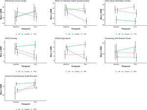 Pre–post changes on subjective-report outcomes. Group means (±SEM) at baseline and post-intervention for neurofeedback (NF, orange), transcranial pulsed stimulation (TPS, blue), and wait-list control (WLC, green). Panels show: Attentional Control Scale (ACS), General Health Questionnaire-12 (GHQ-12), Goal Orientation Scale (GOS), Hospital Anxiety and Depression Scale—Anxiety (HADS-A) and —Depression (HADS-D), Rosenberg Self-Esteem Scale (RSES), and Social Connectedness Scale–Revised (SCS-R). All values are raw total scores; higher ACS, GOS, RSES, and SCS-R indicate better functioning, whereas higher GHQ-12, HADS-A, and HADS-D denote greater symptom severity.
