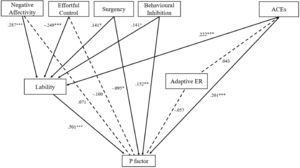 Path analysis examining direct associations among cumulative adversity, temperament dimensions, emotion regulation processes, and the p factor.