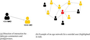 The graph structure is extracted based on each user’s history. In (a), commenters (black) and post owners (orange) are shown, with post owners also having the potential to be commenters. In (b), the ego network of a suicidal user (red) is displayed.