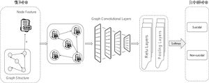 Integration of network structure and text features using GNNs.