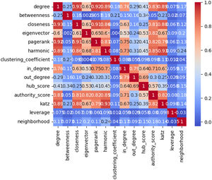 Heatmap plot showing correlations between the 14 features.