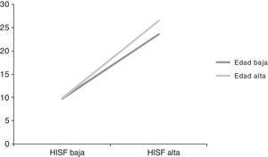 Representación del efecto de interacción entre las actitudes favorables hacia las fantasías sexuales y la edad en las mujeres.