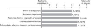 Relación que establece el médico entre la disfunción eréctil y distintas enfermedades; media (desviación estándar).