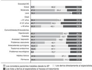 Perfiles de pacientes que se consideran tratables desde la atención primaria.