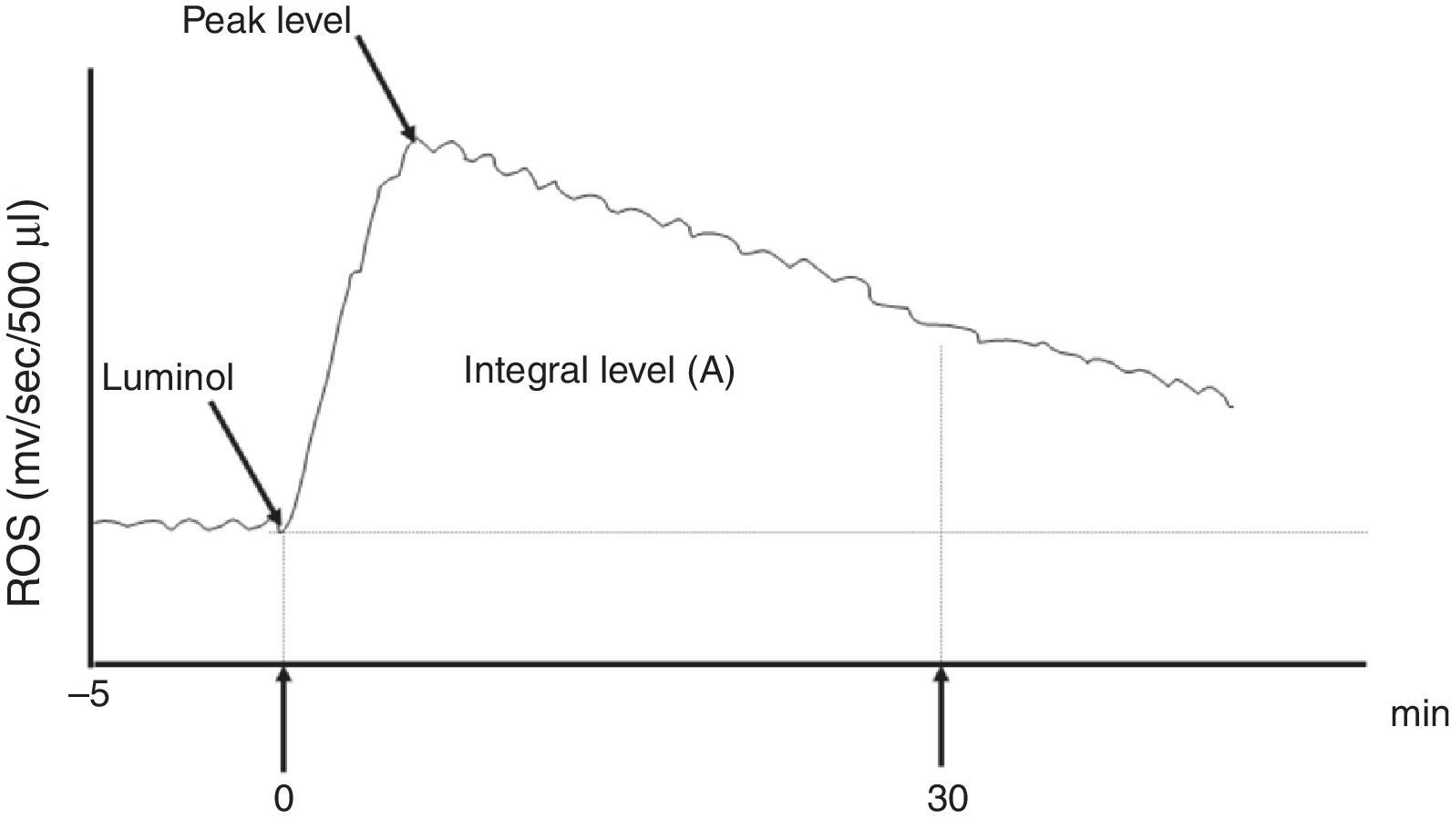 Ros Levels Graph Negative correlation between presence of reactive oxygen species and ...