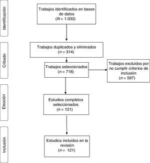 Búsqueda y selección de estudios.