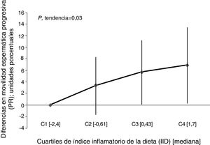 Diferencias ajustadas (unidades porcentuales e intervalos de confianza al 95%) en la movilidad espermática progresiva por cuartil del índice inflamatorio de la dieta (IID).
