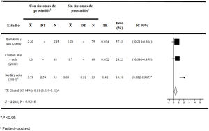 Análisis de la comparación de la incontinencia urinaria.