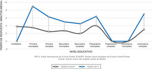 Tiempo de contestación para IIEF-5 y EVAFEP (media) dependiendo del nivel educativo.