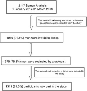 Flow chart of the study.