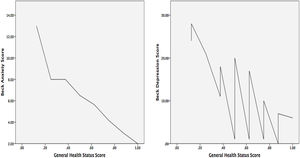 The relation between General Health Status Scores and Beck Anxiety and Depression Scores.