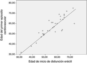 Edad de inicio de disfunción eréctil (DE) frente a la edad de aparición del primer episodio cardiovascular.