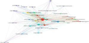 Network visualization map for citation analysis of active journals on Hypospadias. Footnote: The size of the circle shows the large number of citations. In the indicator given at the bottom left of the figure, the number of average citations increases from blue to red.