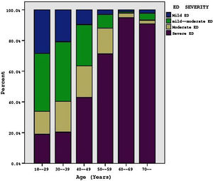 shows association between different age groups and severity of ED.
