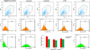 The whole results of Flow Cytometry of ES-Like cells on 21st day for Oct4, Sox2, SSEA-1 markers as pluripotency potential of these cells. The results were shown in both LIUS and control groups. The quantitative results of flow-Cytometry were shown in chart. (a) Significant differences compared to control group (P<0.05).