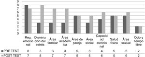 Áreas enriquecidas por la práctica de mindfulness antes y después del entrenamiento MBSR.