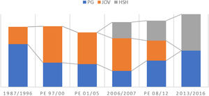 Evolución del porcentaje de campañas interperiodo de los tres grupos a los que se ha destinado un mayor número de campañas. HSH: hombres que tienen relaciones sexuales con otros hombres; JOV: jóvenes; PG: población general.