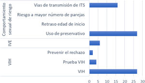 Número total de campañas dirigidas a jóvenes en función de la temática, 1987-2016. Fuente: elaboración propia.