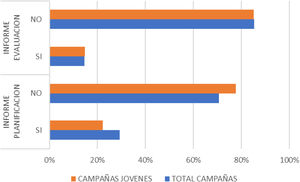 Porcentaje de campañas que cuentan con informe de planificación previa y de evaluación posterior: comparativa entre las campañas destinadas a jóvenes y el total de las campañas. España, 1987-2016. Fuente: elaboración propia.