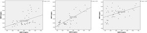 Correlation curves between MMP-2, 3 and 9.