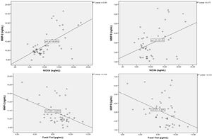 Correlation curves of MMP 2 and 9 with NOX4 and Total Thiol.