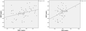 Correlation curves between MMPs and TMPs.