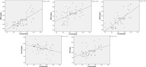 Correlation curves between all other parameters and 8-OHdG.