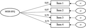 Path diagram MGH-SFQ en mujeres.