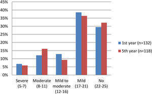 Comparison between 1st and 5th year IIEF-5 scores. IIEF-5: International Index of Erectile Function (IIEF) – 5.