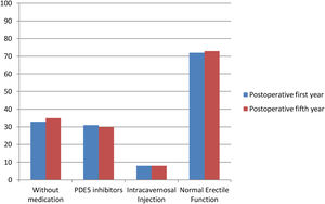 1st and 5th year of erectile function results.