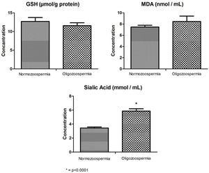 MDA, GSH and sialic acid concentration levels between groups (mean±SE). *p<0.0001, (MDA: malondialdehyde, GSH: glutathione).