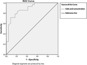 ROC curve analysis, AUC (95% CI) sialic acid 0.881 (0.789–0.973), cut off value: 4.175nmol/mL (ROC: receiver operating characteristic, AUC: area under curve).