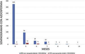 Histograma que recoge los registros de azoospermia en los distintos seminogramas mensuales en pacientes con espermatozoides residuales inmóviles (ERI).